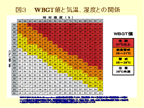 WBGT湿球黒球温度（単位：℃））と気温、湿度との関係